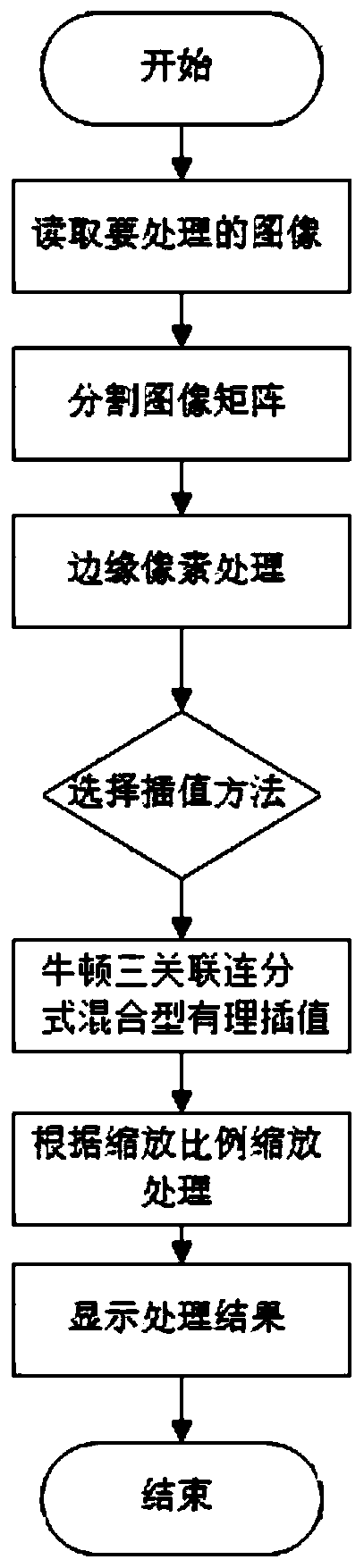 Image scaling processing method based on Newton three-association continuous fraction mixed rational interpolation