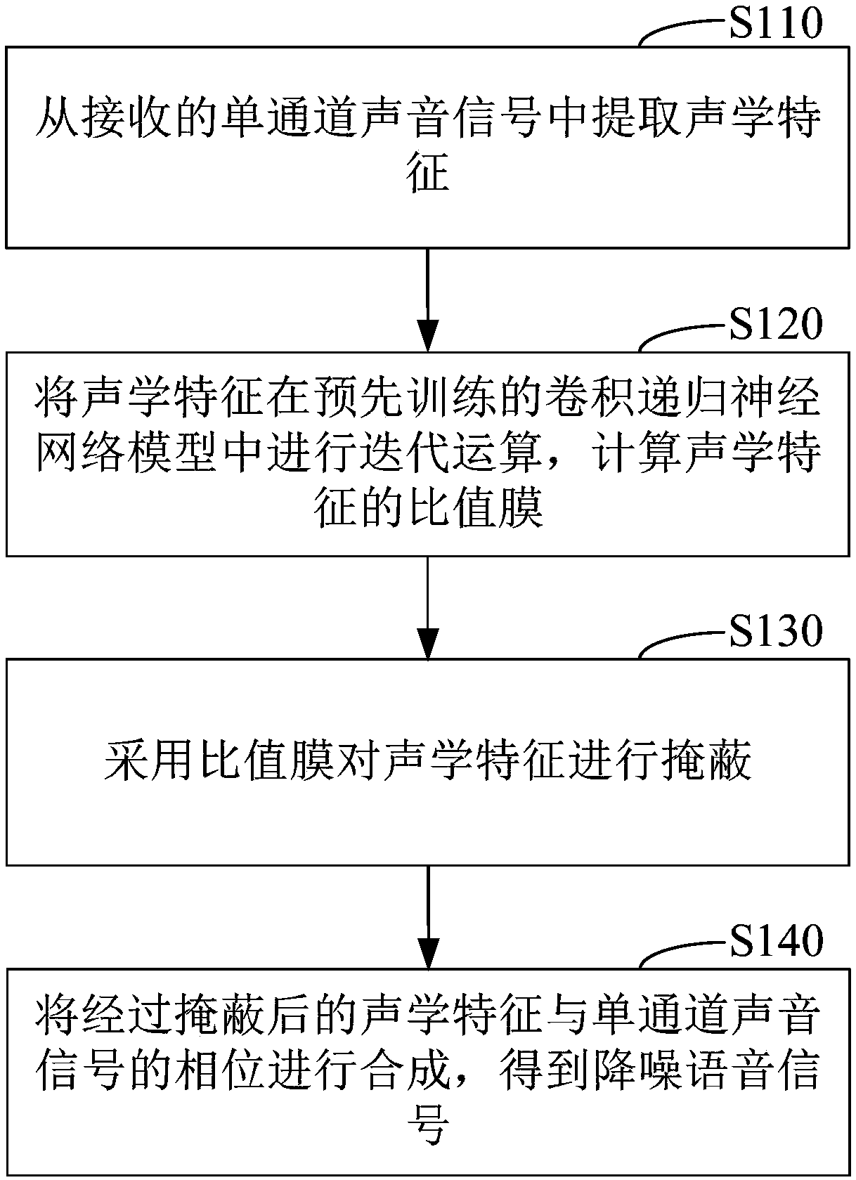 Single-channel real-time noise reduction method based on convolutional recurrent neural network