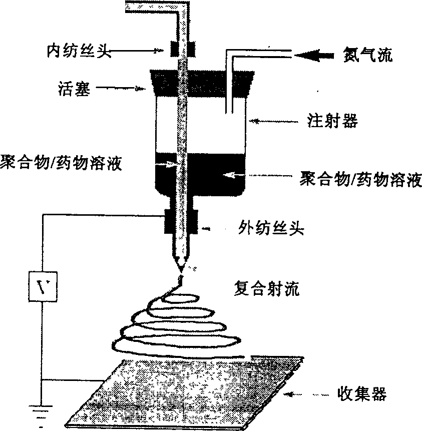 Method of preparing hud typed Nano/micron fibers or capsules for use of slow releasing medication