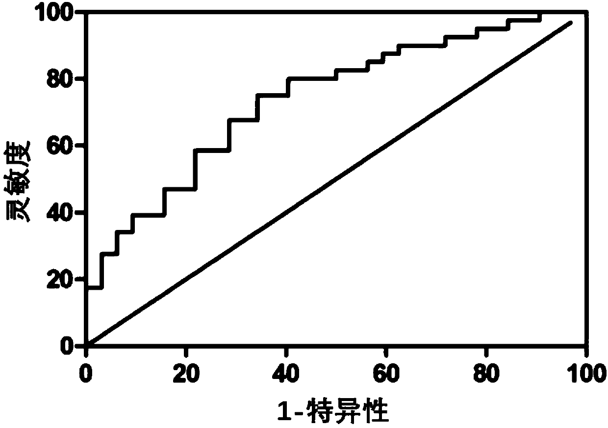 Small molecule marker for predicting brain metastasis of lung cancer and application to diagnosis