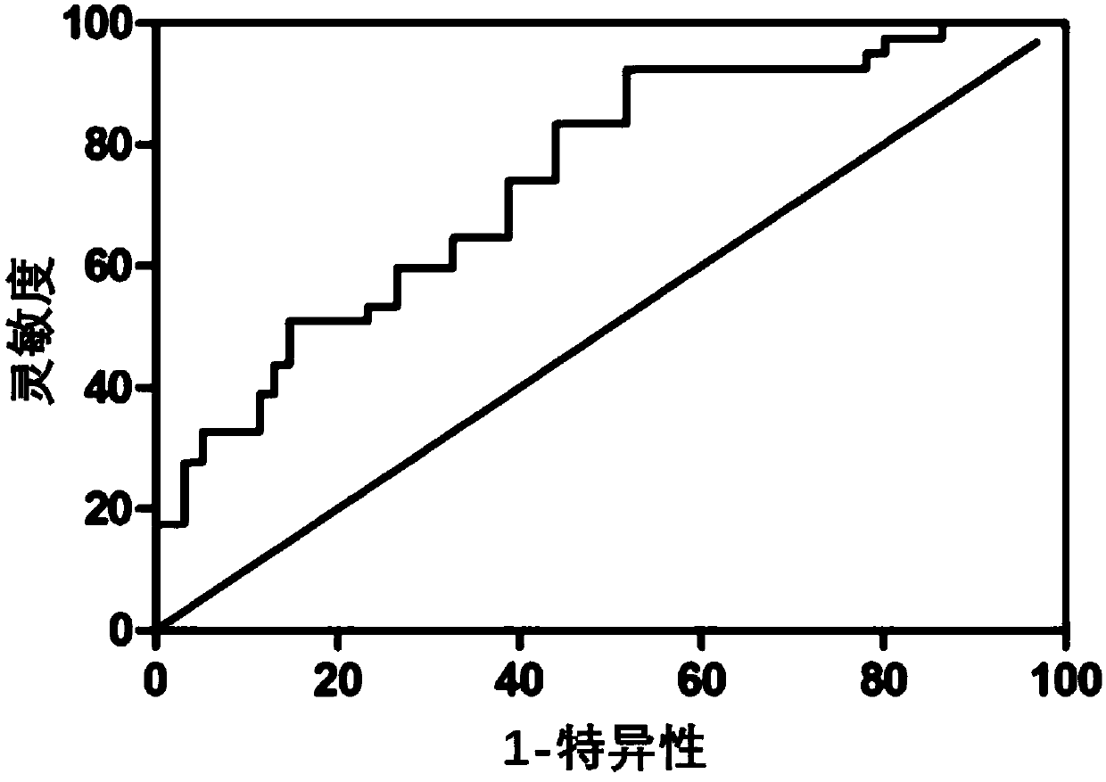 Small molecule marker for predicting brain metastasis of lung cancer and application to diagnosis