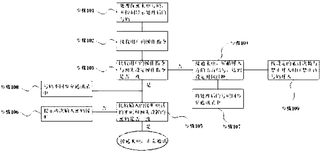 Secure call connection method