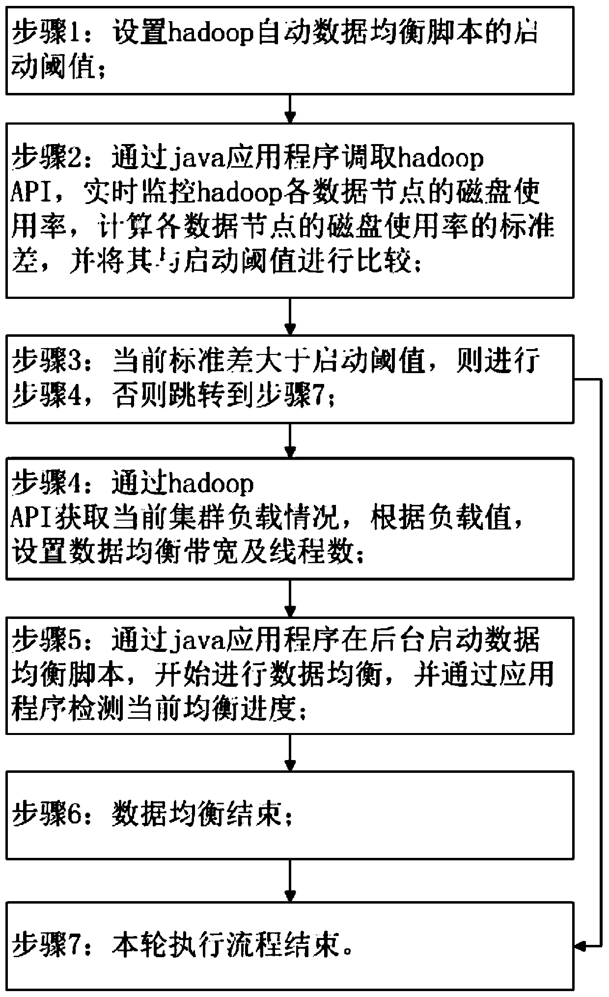 An automatic data equalization method and tool based on hadoop