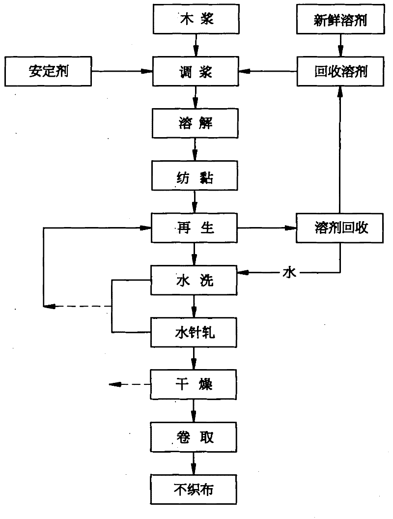 Method for preparing natural cellulose non-woven fabric in wet spunbond mode