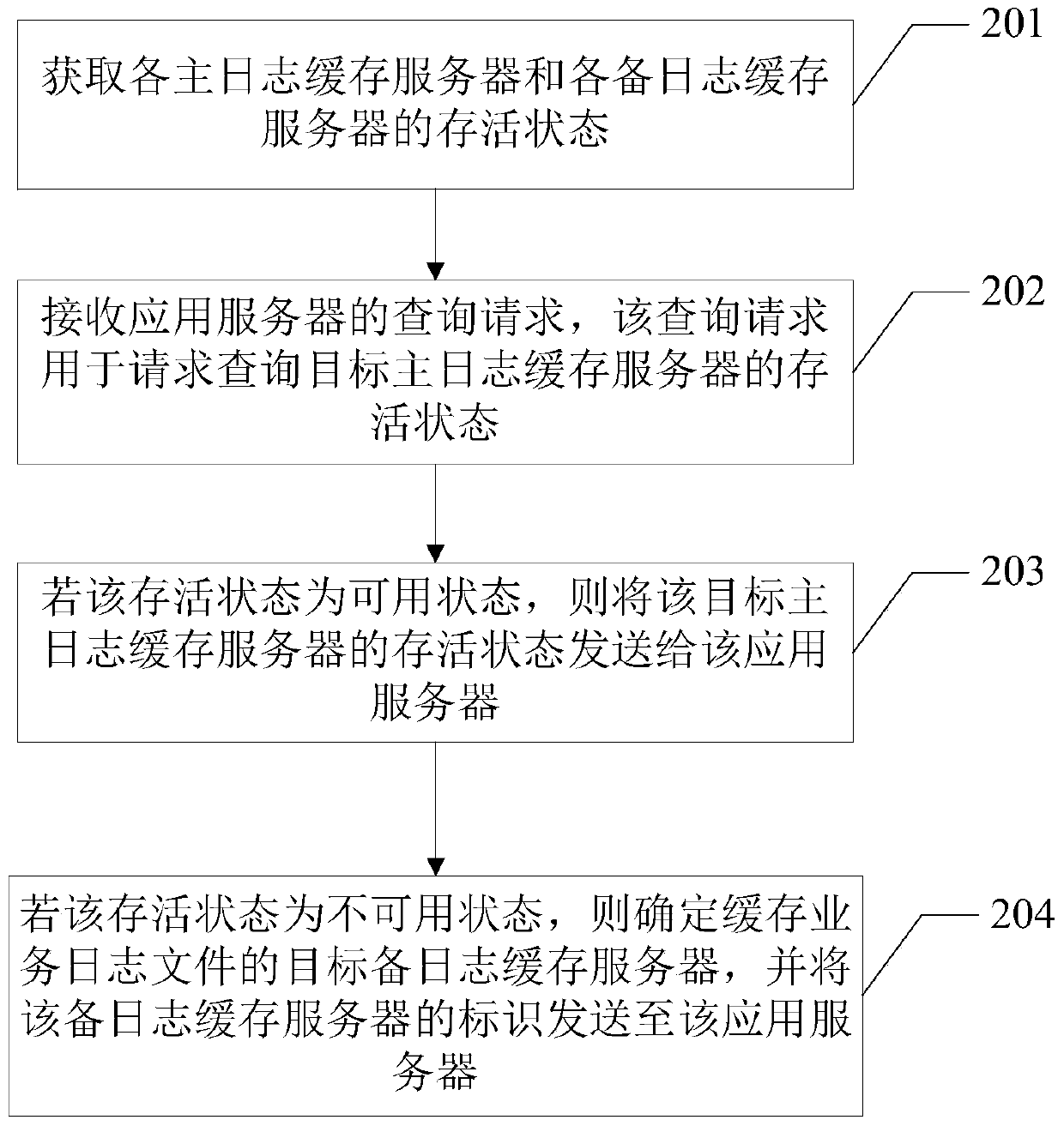 A business log storage method, device and system