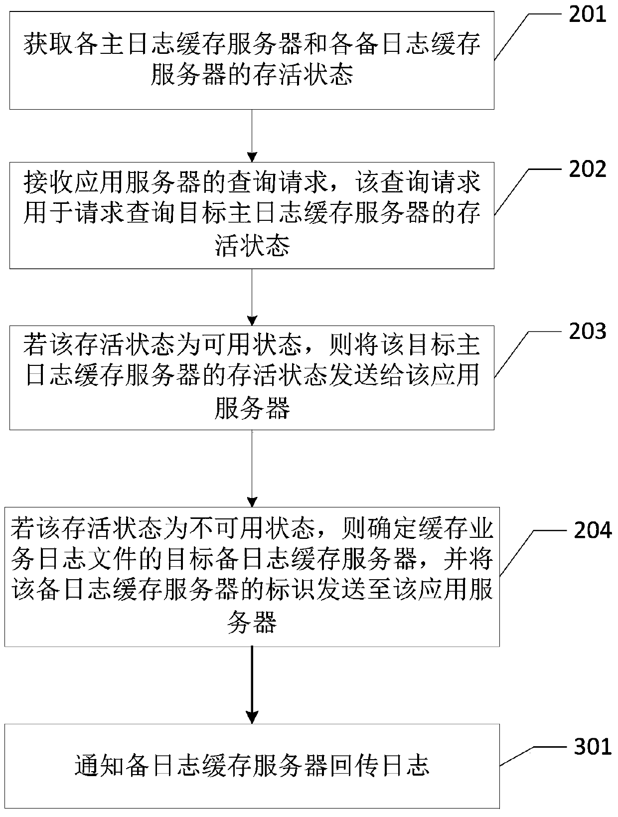 A business log storage method, device and system