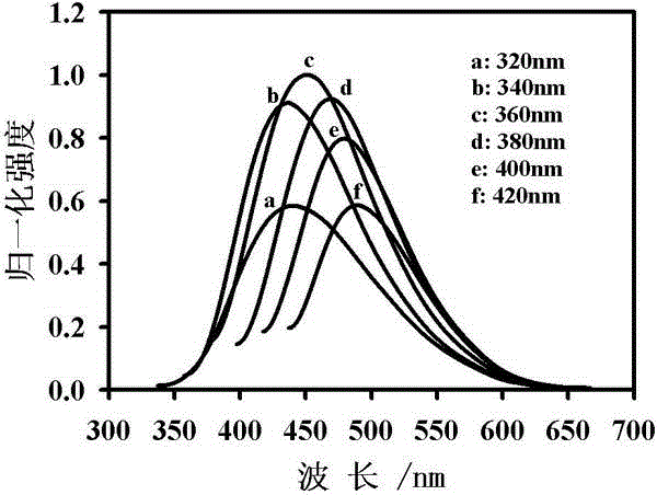 Environmental-friendly synthesis method of fluorescent carbon dot with up-down conversion function