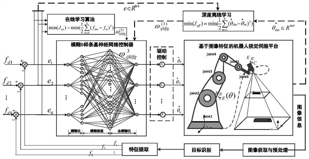 A special-shaped surface tracking method and system based on moment feature learning neural network