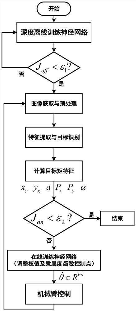 A special-shaped surface tracking method and system based on moment feature learning neural network