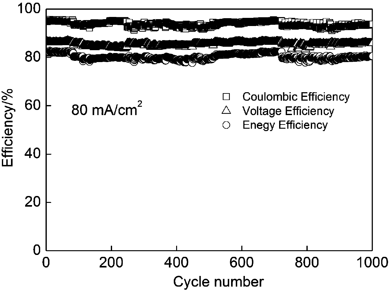 Zinc-iodine flow battery