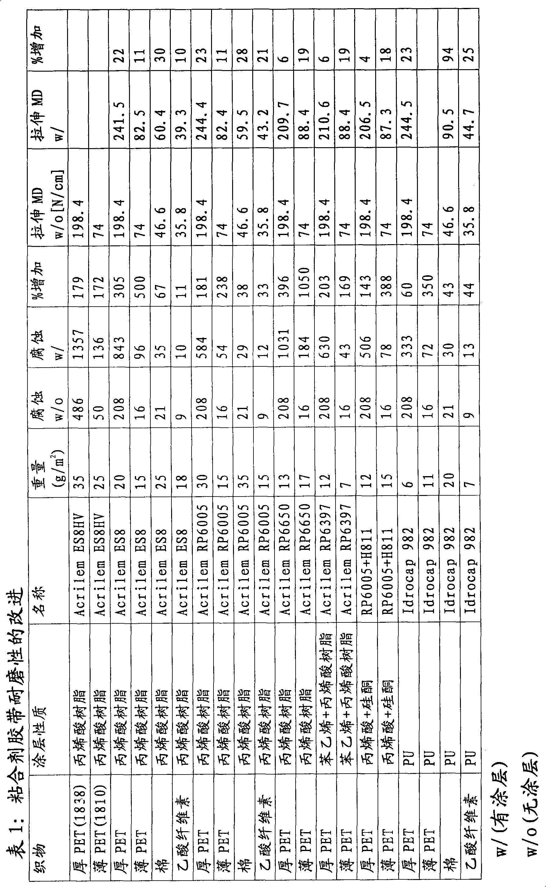 Abrasion-resistant adhesive tape