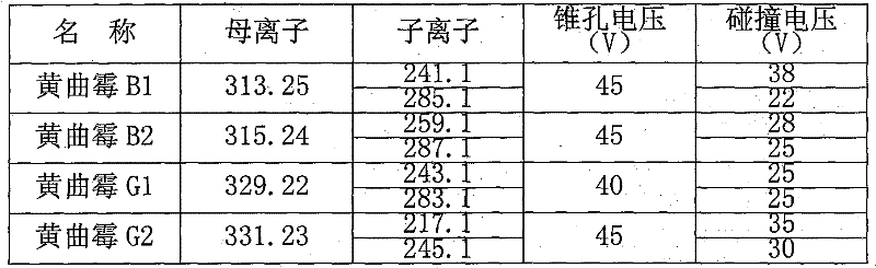 Fast instrumental analysis method for aflatoxins in foods