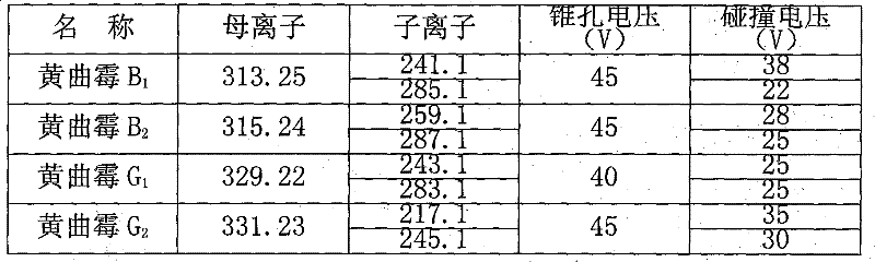 Fast instrumental analysis method for aflatoxins in foods