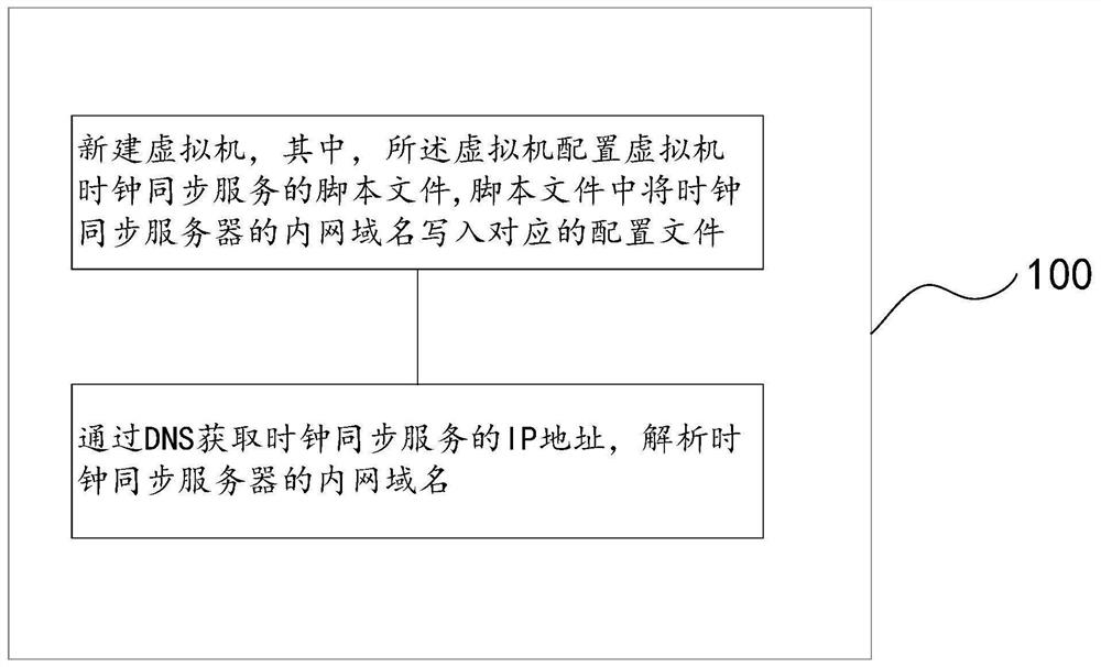 Cloud server clock synchronization method, computer storage medium and electronic equipment