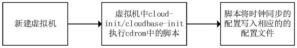 Cloud server clock synchronization method, computer storage medium and electronic equipment