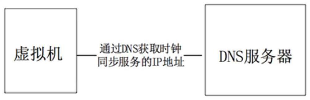 Cloud server clock synchronization method, computer storage medium and electronic equipment