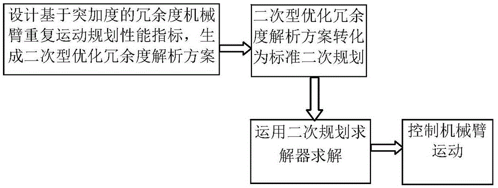 Redundant manipulator repeated motion programming method based on abrupt acceleration