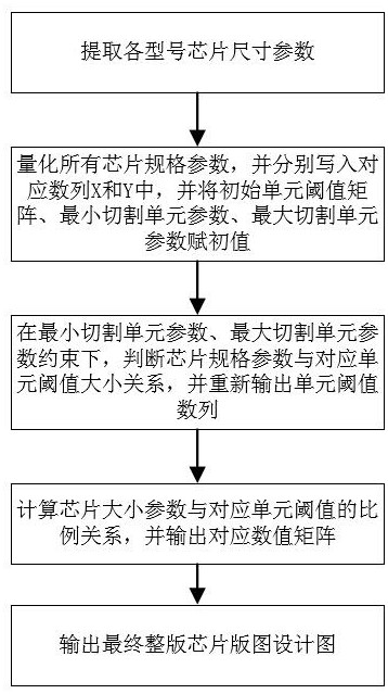 A layout design method of a multi-type chip and a chip and terminal prepared therefrom