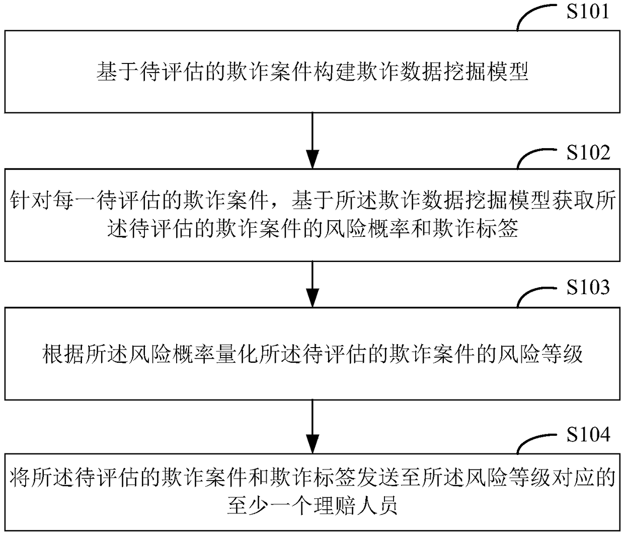 Evaluation method and device of fraud cases, storage medium and terminal