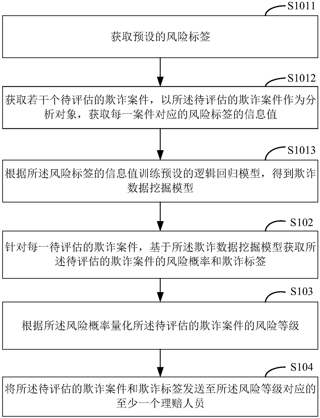 Evaluation method and device of fraud cases, storage medium and terminal