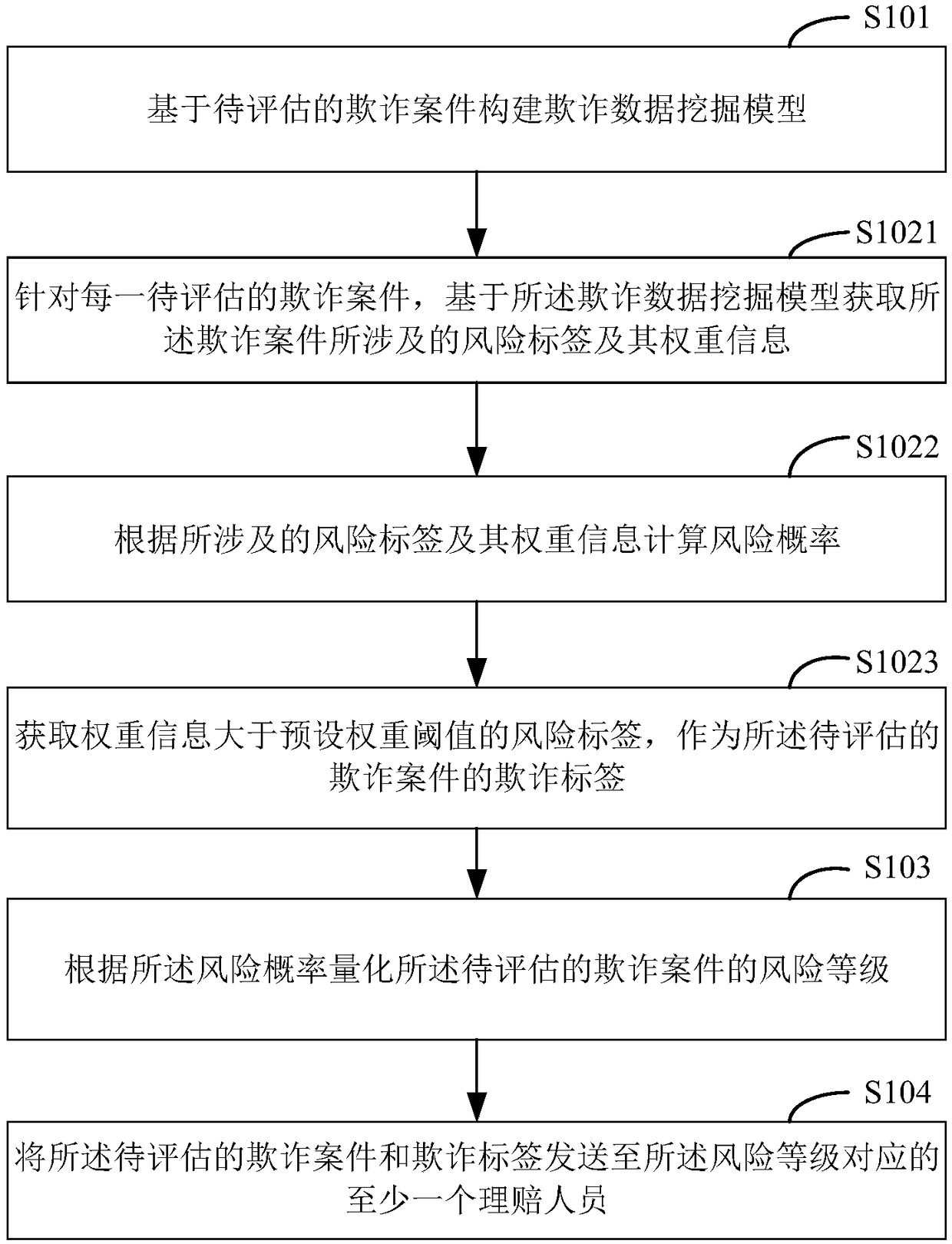 Evaluation method and device of fraud cases, storage medium and terminal