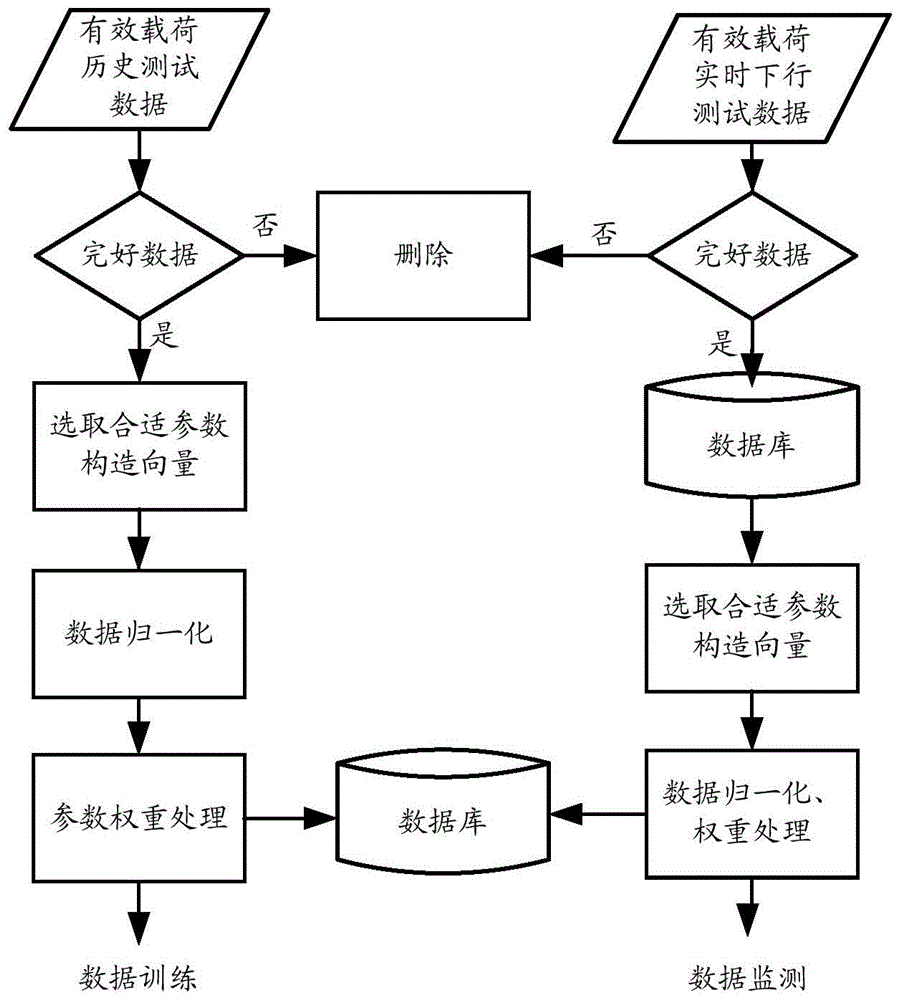 A data-driven algorithm-based health monitoring method for space station payloads