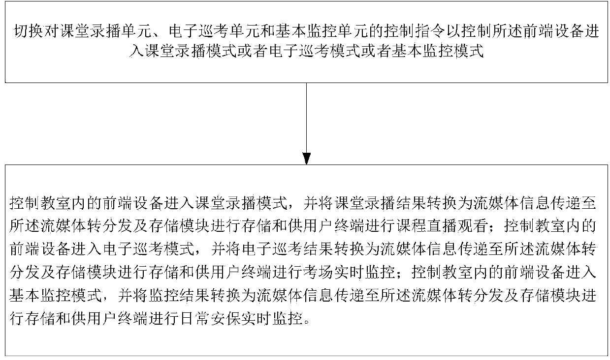 Automatic mode switching system and method for multifunctional video classroom