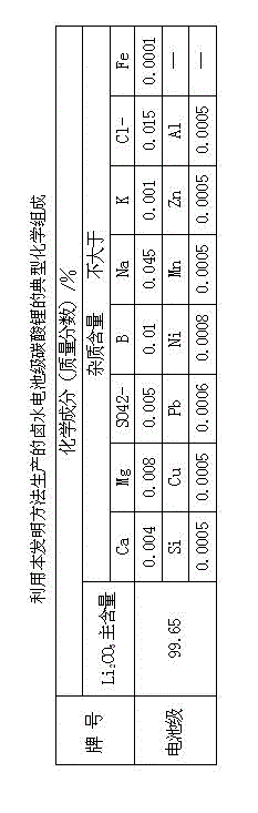 Method for preparing battery-level lithium carbonate by using salt lake brine