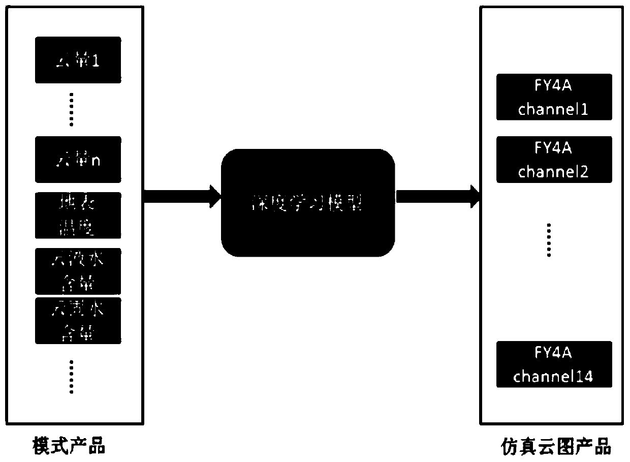 Simulation satellite cloud atlas generation method based on generative adversarial network and numerical model product