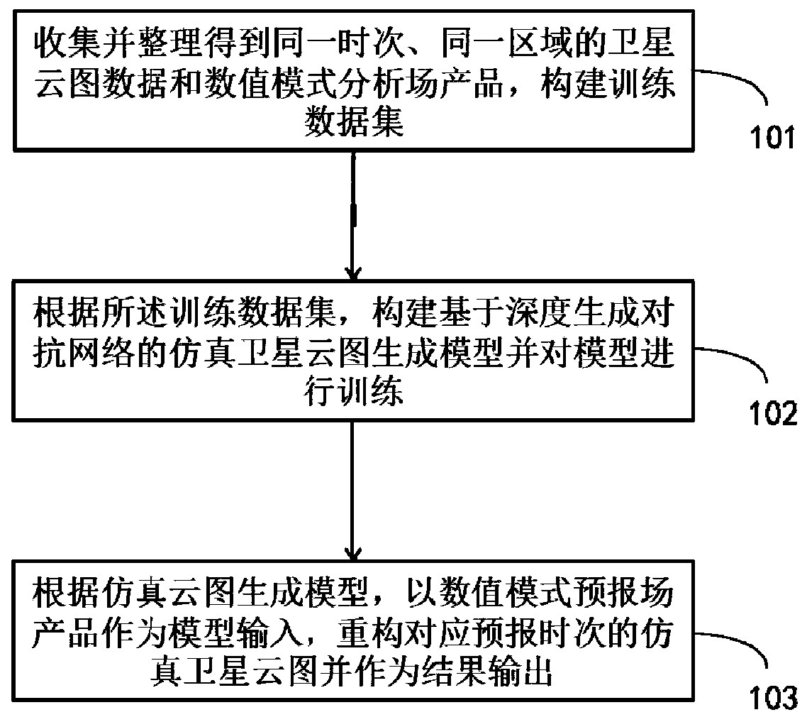 Simulation satellite cloud atlas generation method based on generative adversarial network and numerical model product