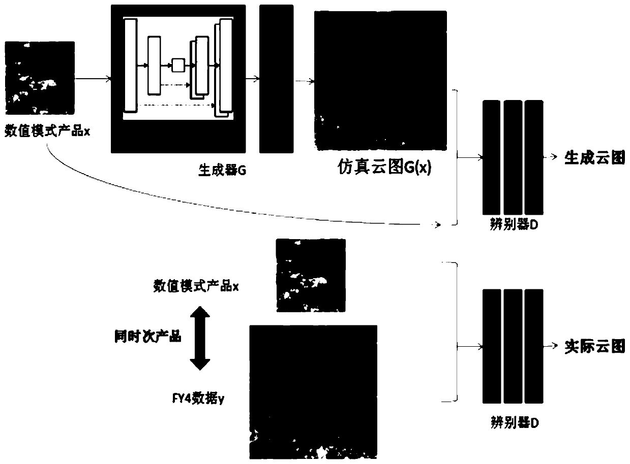 Simulation satellite cloud atlas generation method based on generative adversarial network and numerical model product