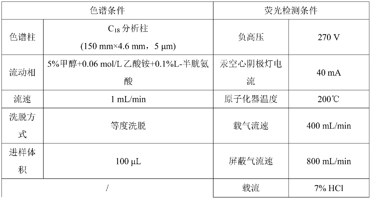 Method and device for extracting mercury forms in grain and application thereof