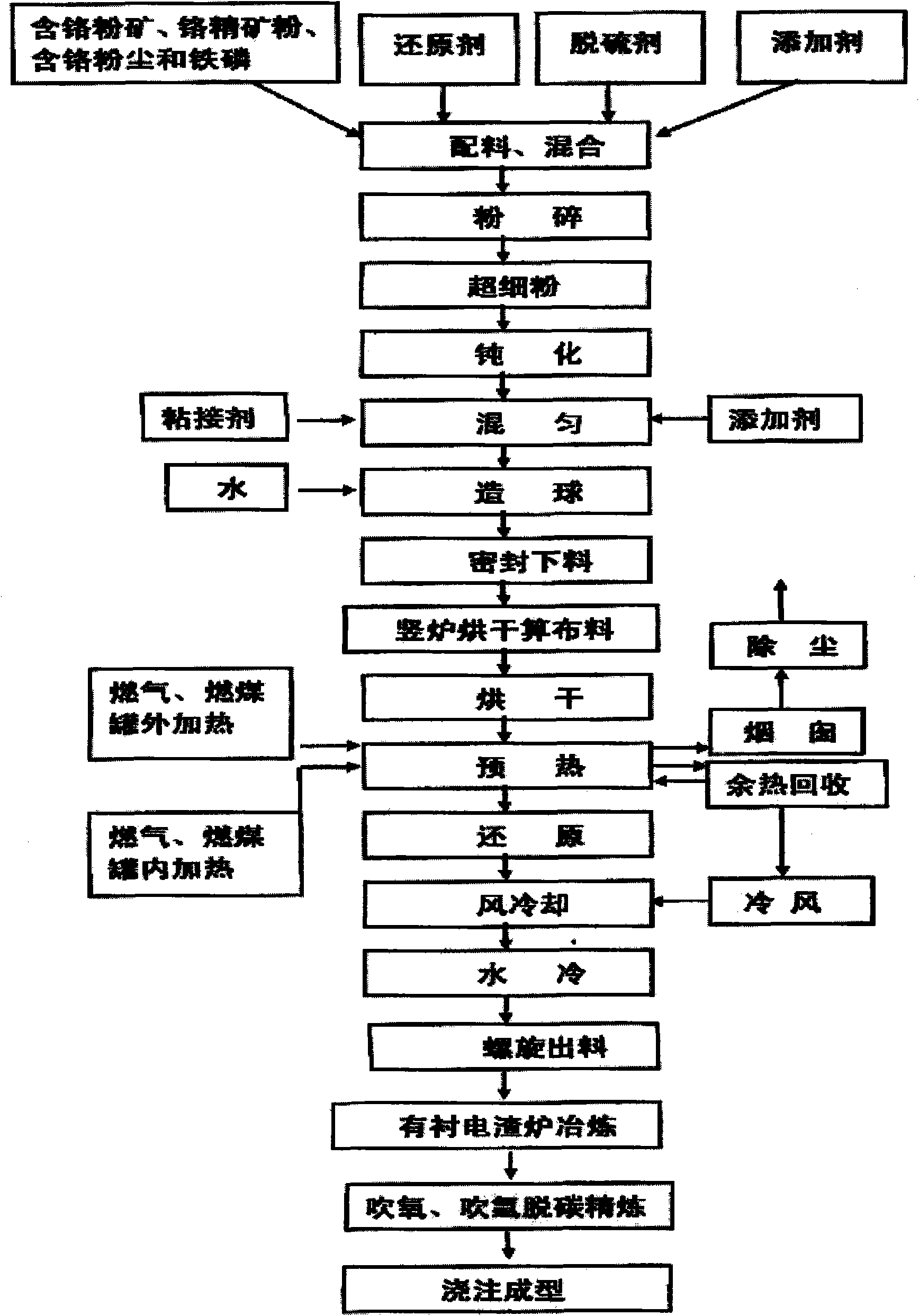 Process and device for smelting chromium irons and chromium-containing molten iron by using chromium ore powder