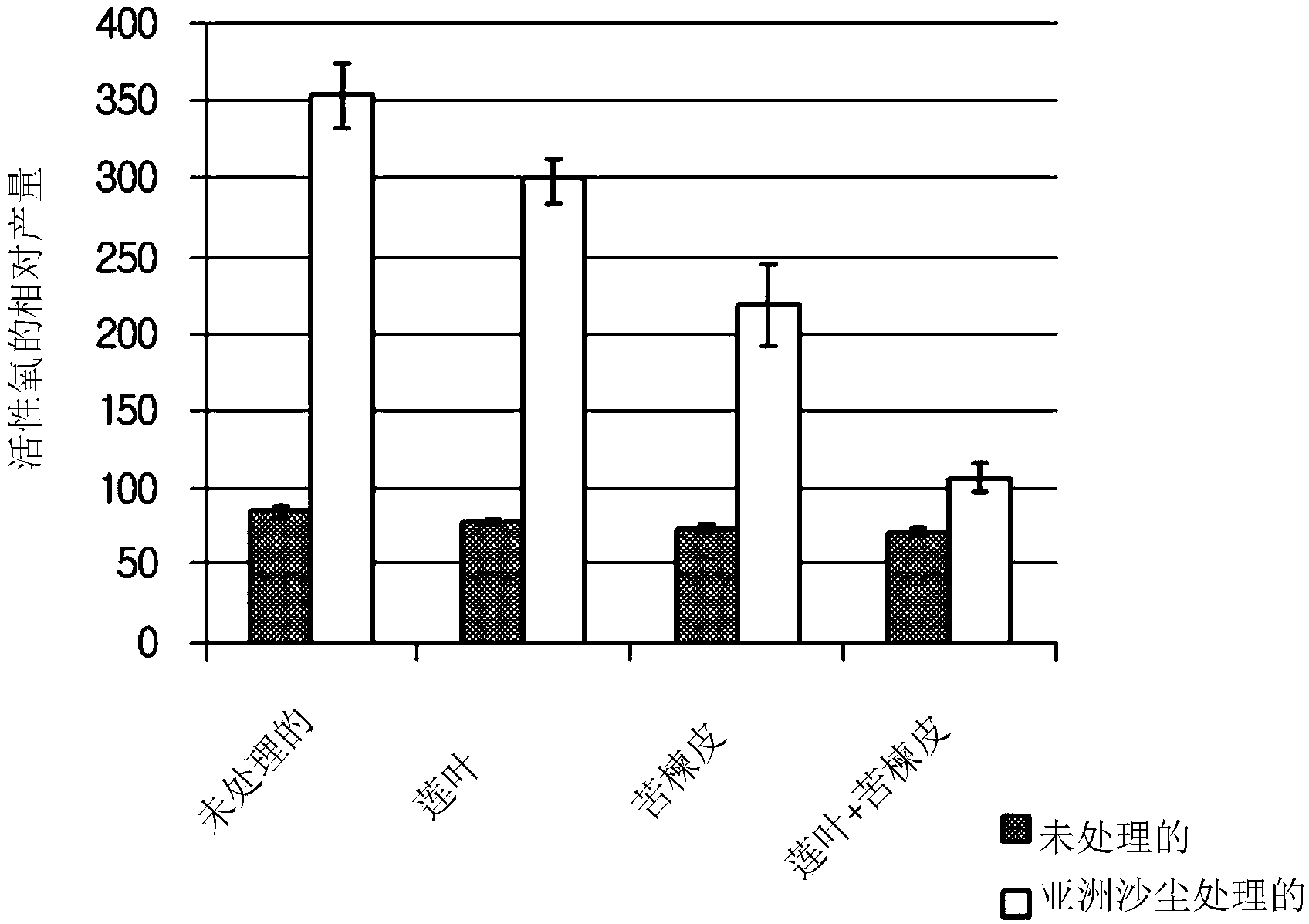 Composition for combating oxidation and alleviating detrimental effects on skin caused by asian dust