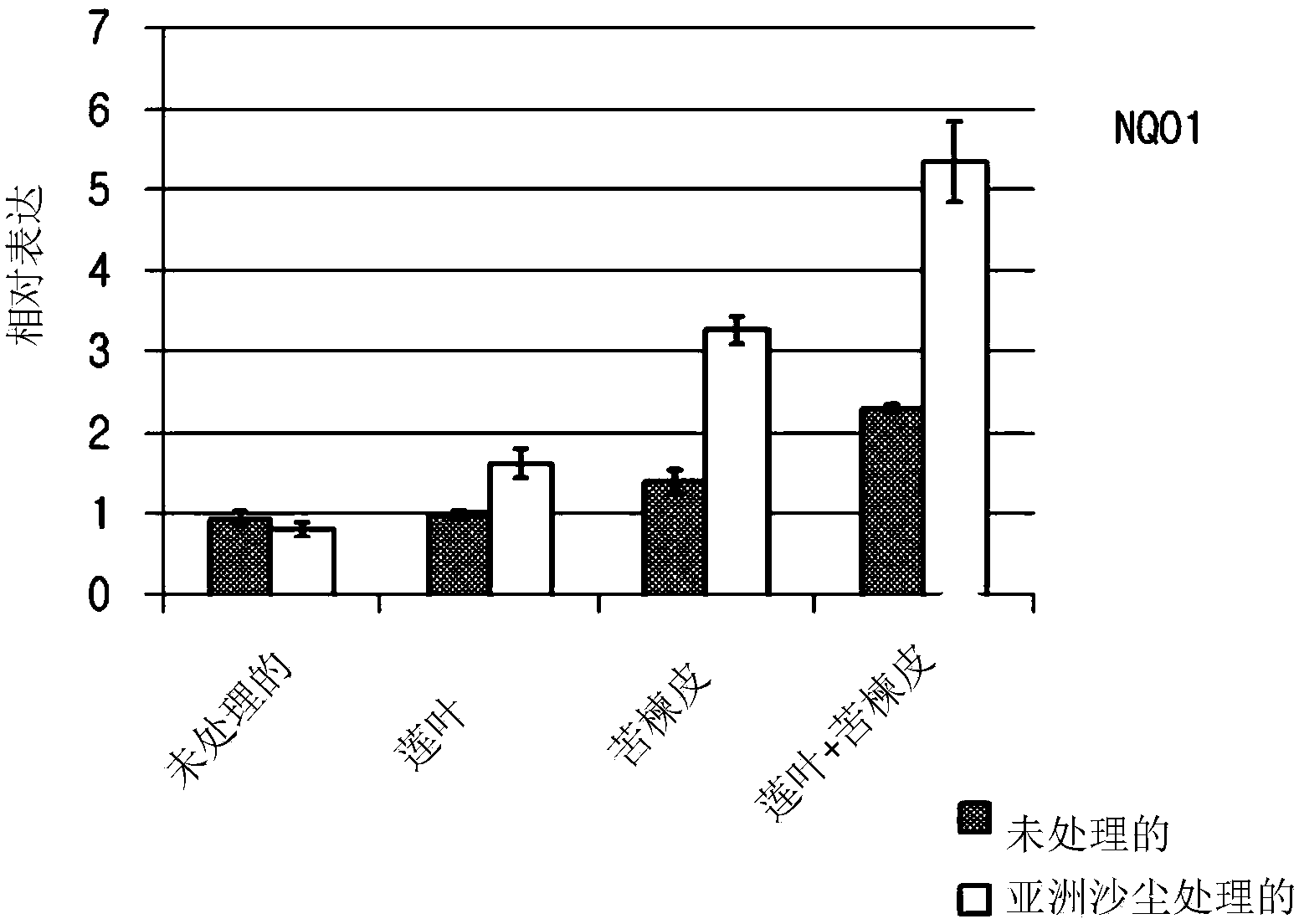 Composition for combating oxidation and alleviating detrimental effects on skin caused by asian dust