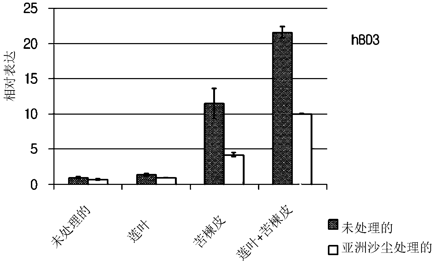 Composition for combating oxidation and alleviating detrimental effects on skin caused by asian dust