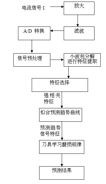 Numerical control machine tool wear monitoring method