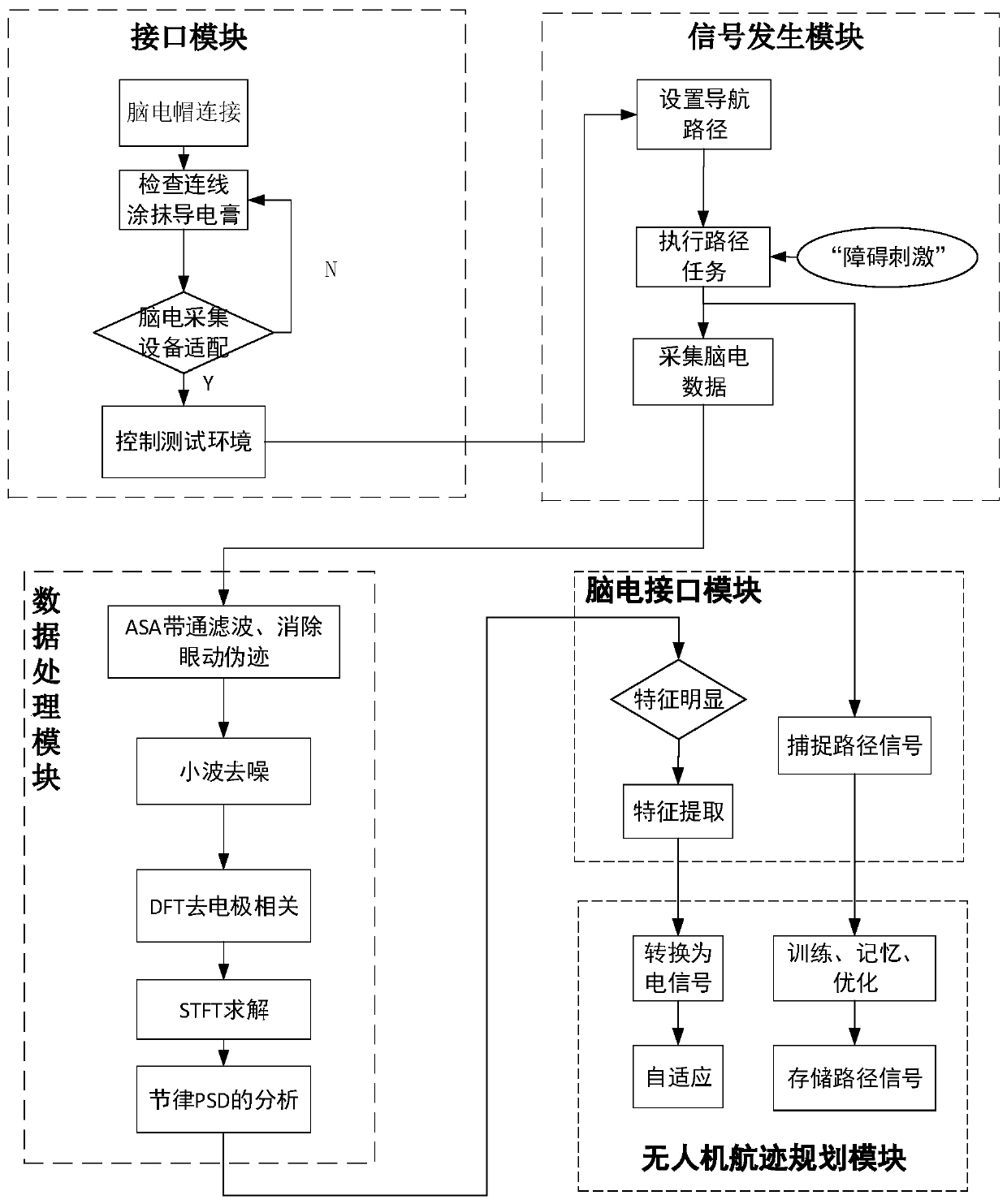 Unmanned aerial vehicle flight path planning system based on electroencephalogram