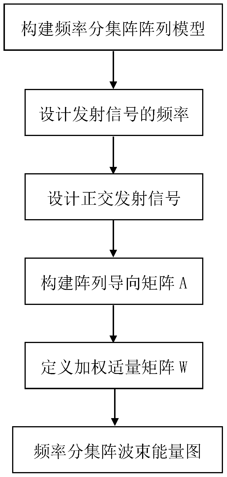 Low-probability-of-intercept transmitted signal design method based on FDA-OFDM