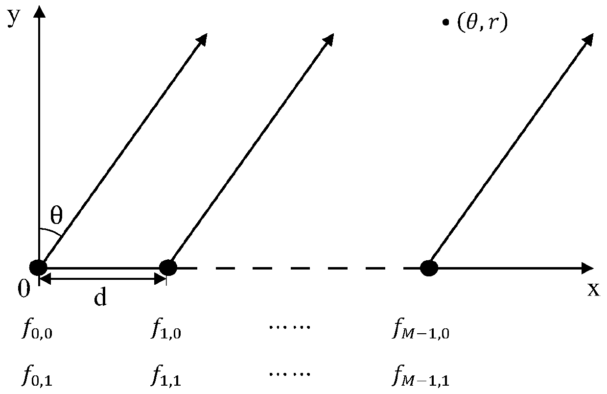 Low-probability-of-intercept transmitted signal design method based on FDA-OFDM