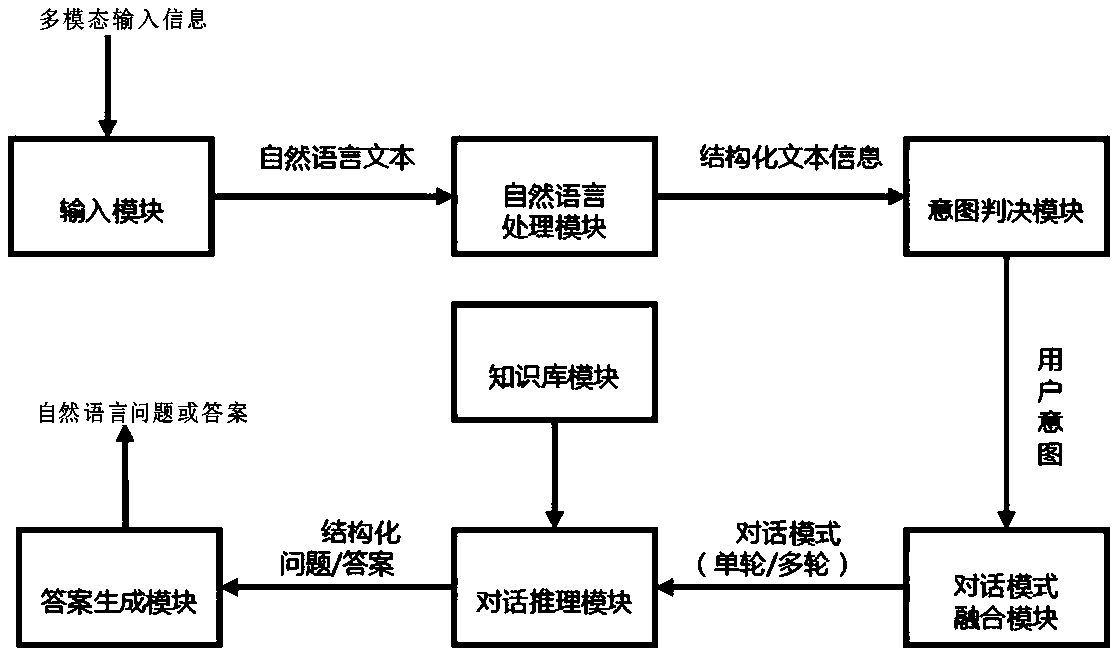 Fusion method of single dialogue and multiple dialogues