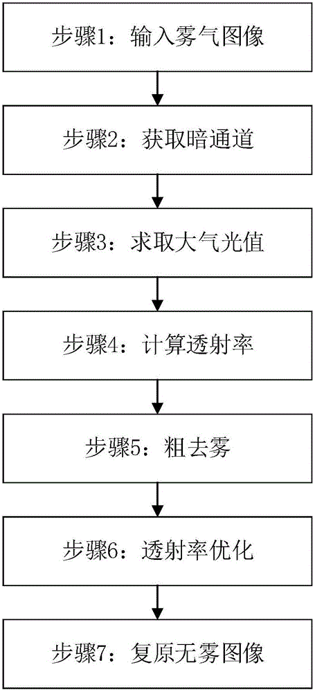 Image defogging transmittivity optimization method based on dark channel prior