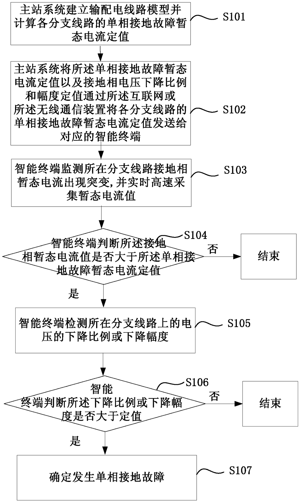 Earth fault detection method and device