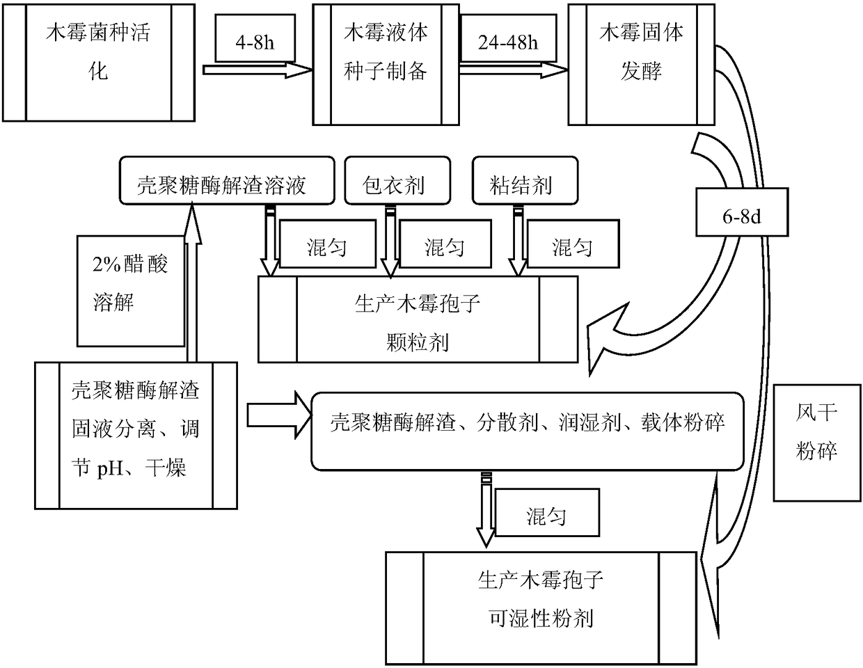 A kind of trichoderma spore preparation and preparation method thereof