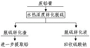 Hydrothermal deep conversion desulfurization method for waste lead plaster of lead-acid storage battery