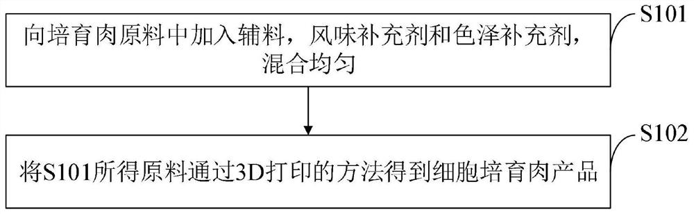 Cell cultured meat, preparation method and application