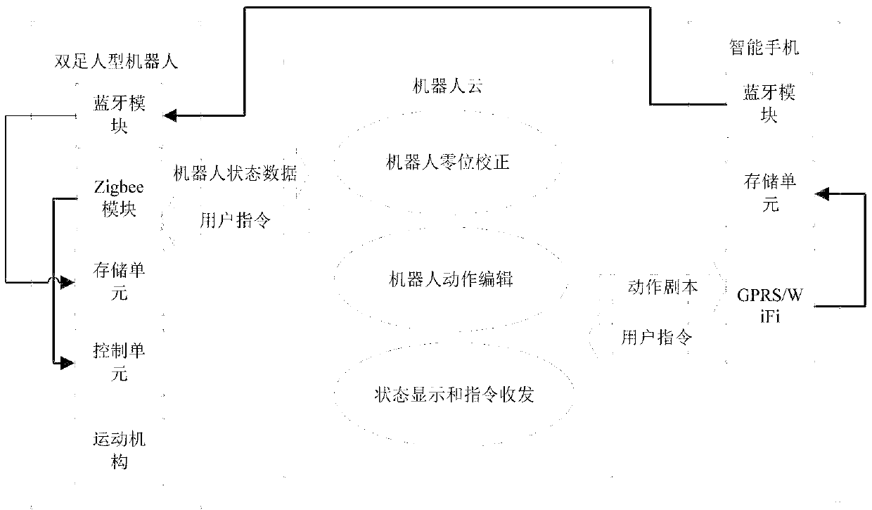 Programming and control system of mobile phone to robot