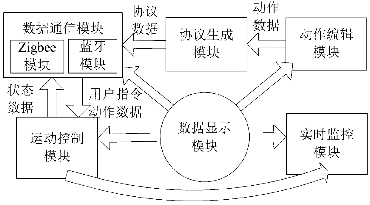 Programming and control system of mobile phone to robot