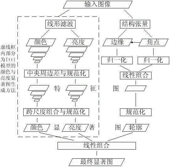 Calculating method of visual salience drawing