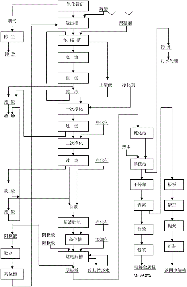 Production method of electrolytic manganese metal